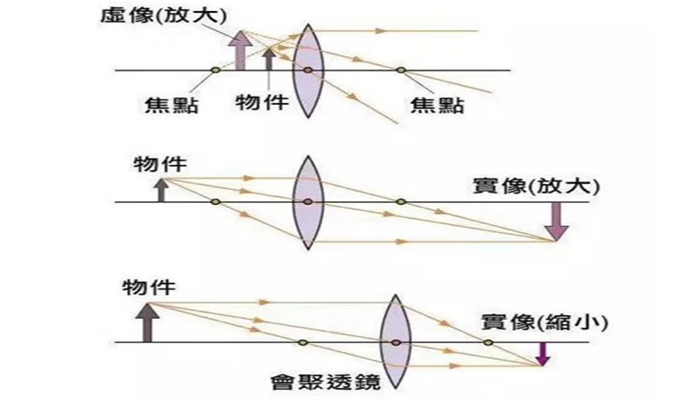 成都天一車(chē)燈透鏡原理